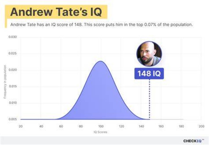 Andrew Tate Iq Level